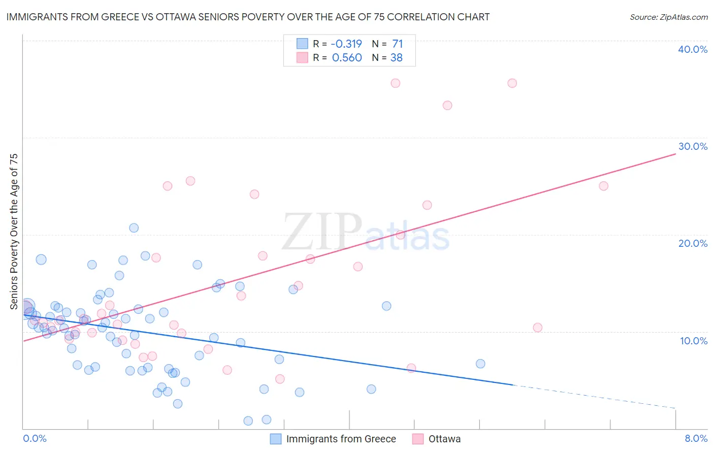 Immigrants from Greece vs Ottawa Seniors Poverty Over the Age of 75