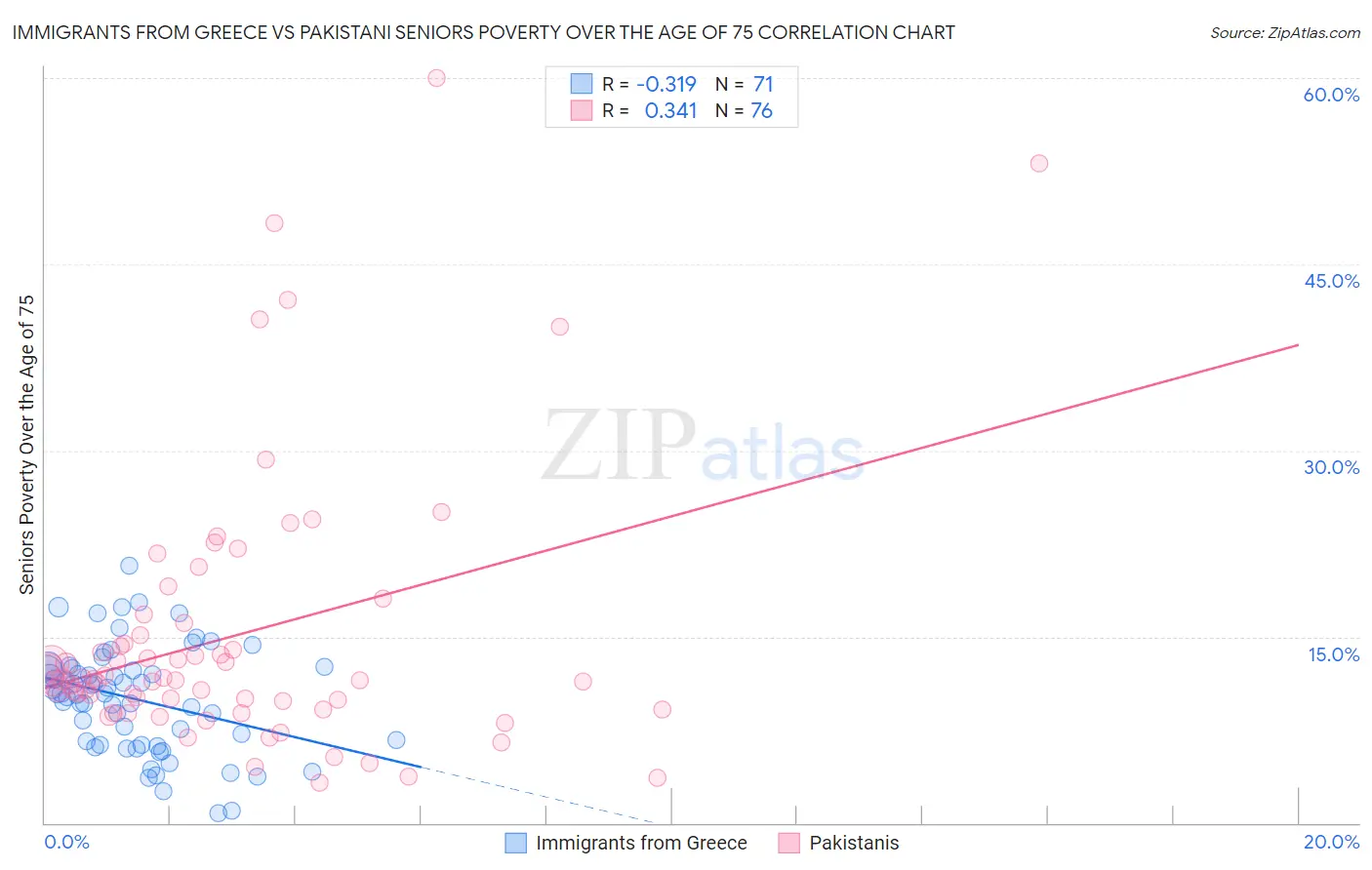 Immigrants from Greece vs Pakistani Seniors Poverty Over the Age of 75