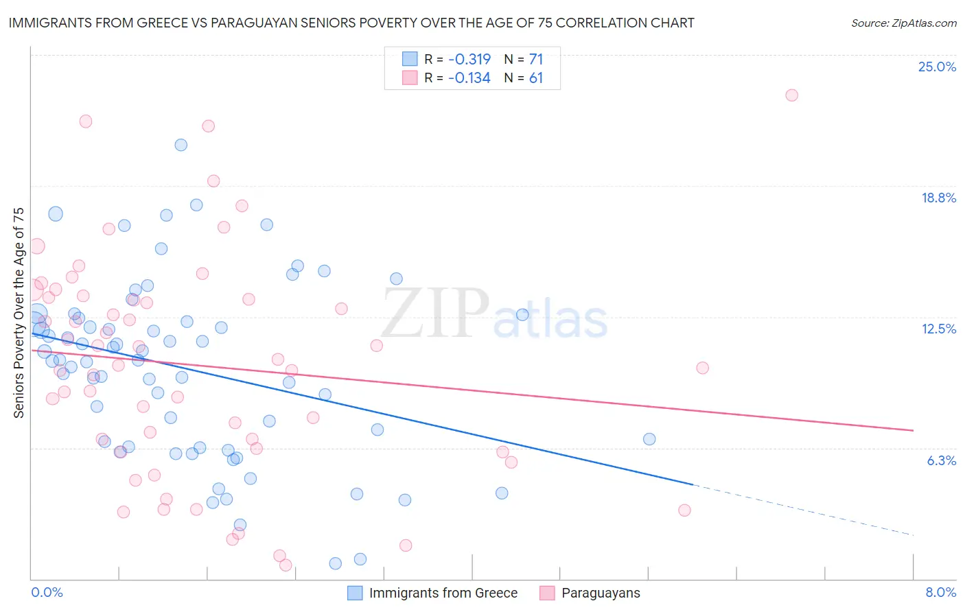 Immigrants from Greece vs Paraguayan Seniors Poverty Over the Age of 75
