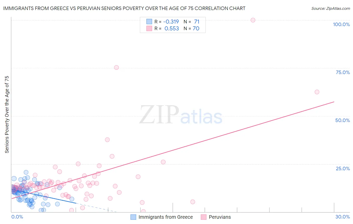 Immigrants from Greece vs Peruvian Seniors Poverty Over the Age of 75