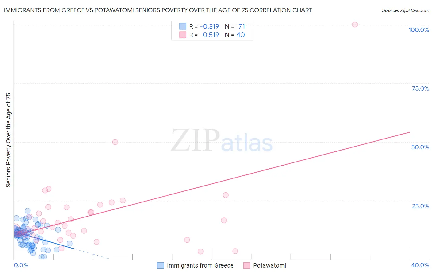Immigrants from Greece vs Potawatomi Seniors Poverty Over the Age of 75
