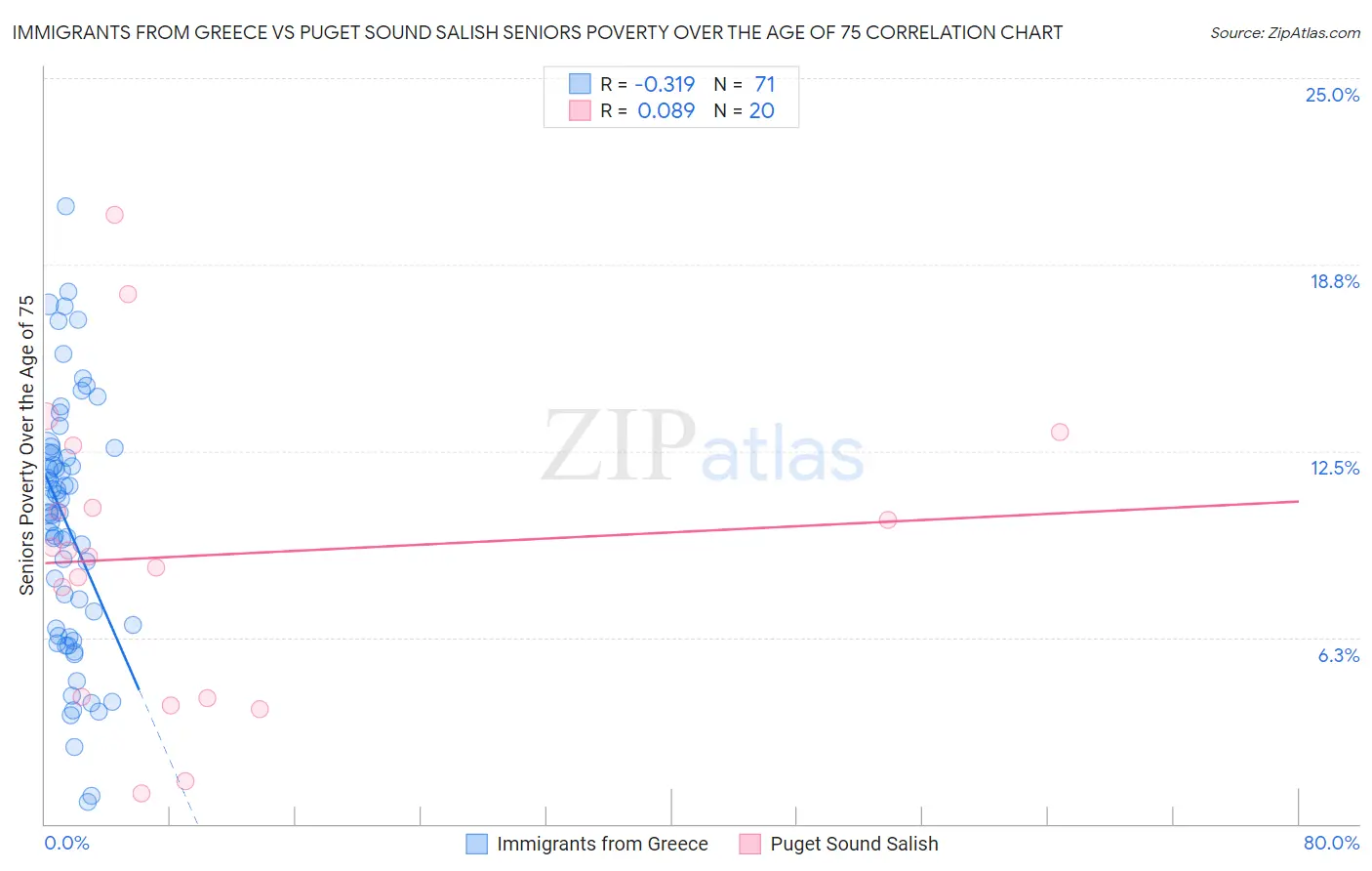 Immigrants from Greece vs Puget Sound Salish Seniors Poverty Over the Age of 75