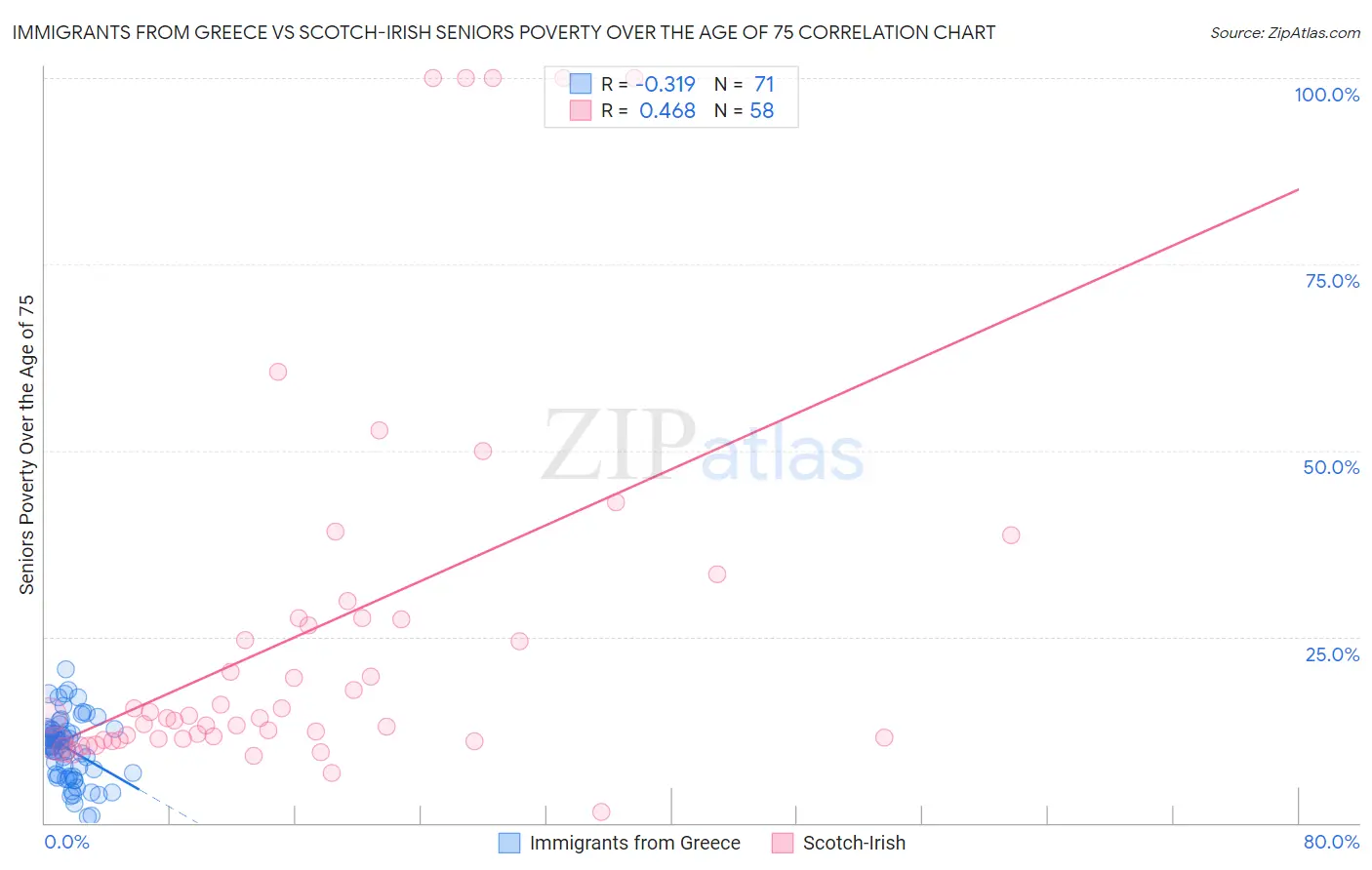 Immigrants from Greece vs Scotch-Irish Seniors Poverty Over the Age of 75