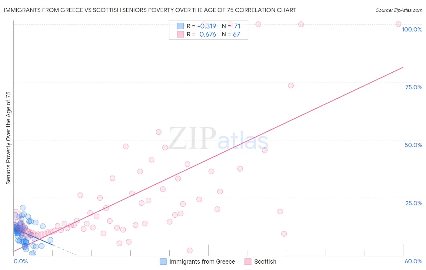 Immigrants from Greece vs Scottish Seniors Poverty Over the Age of 75