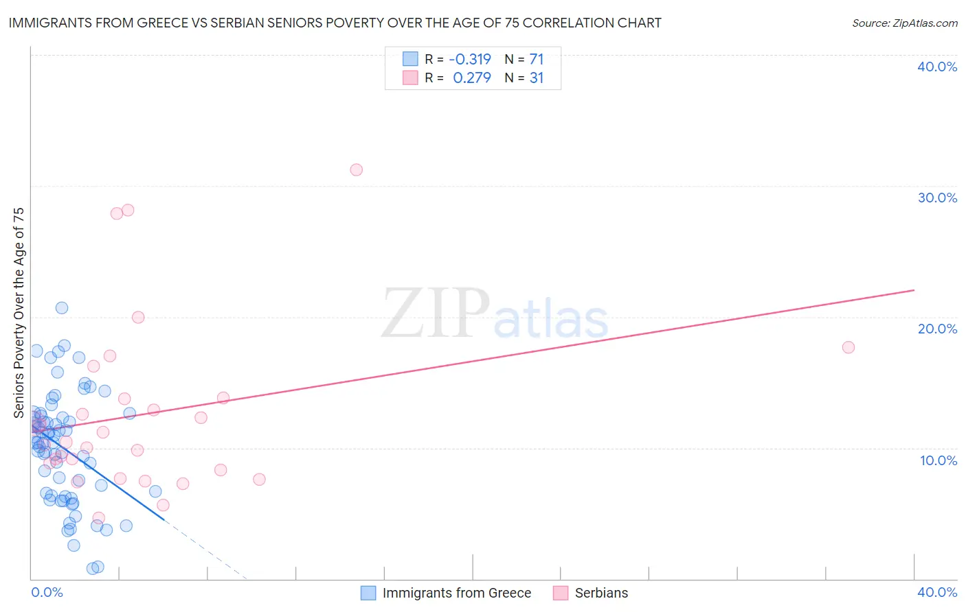 Immigrants from Greece vs Serbian Seniors Poverty Over the Age of 75