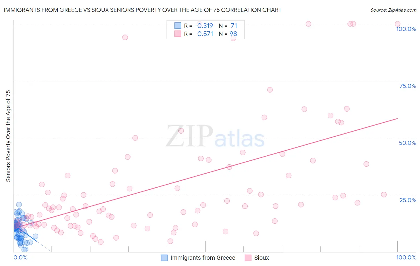 Immigrants from Greece vs Sioux Seniors Poverty Over the Age of 75