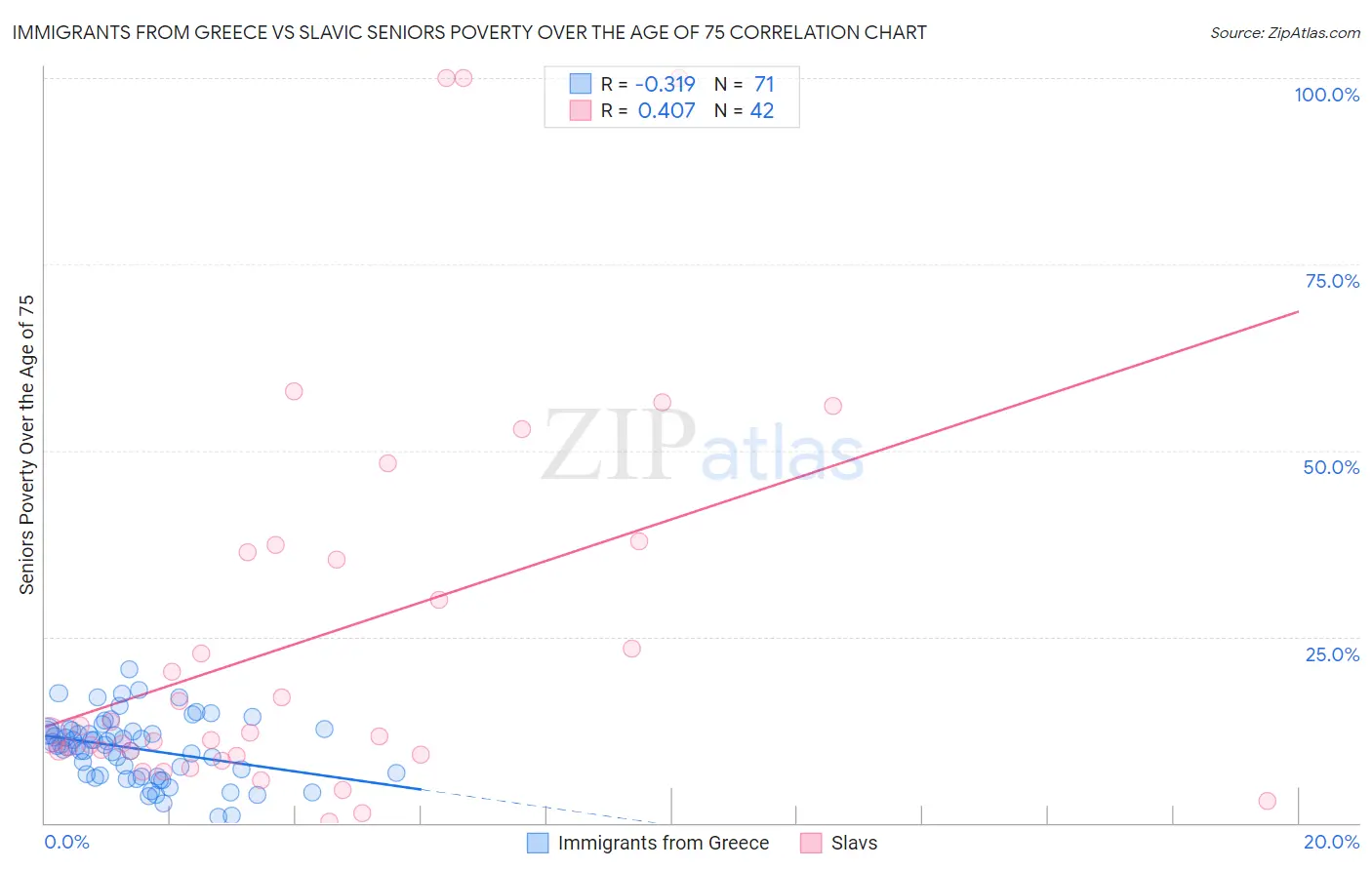 Immigrants from Greece vs Slavic Seniors Poverty Over the Age of 75