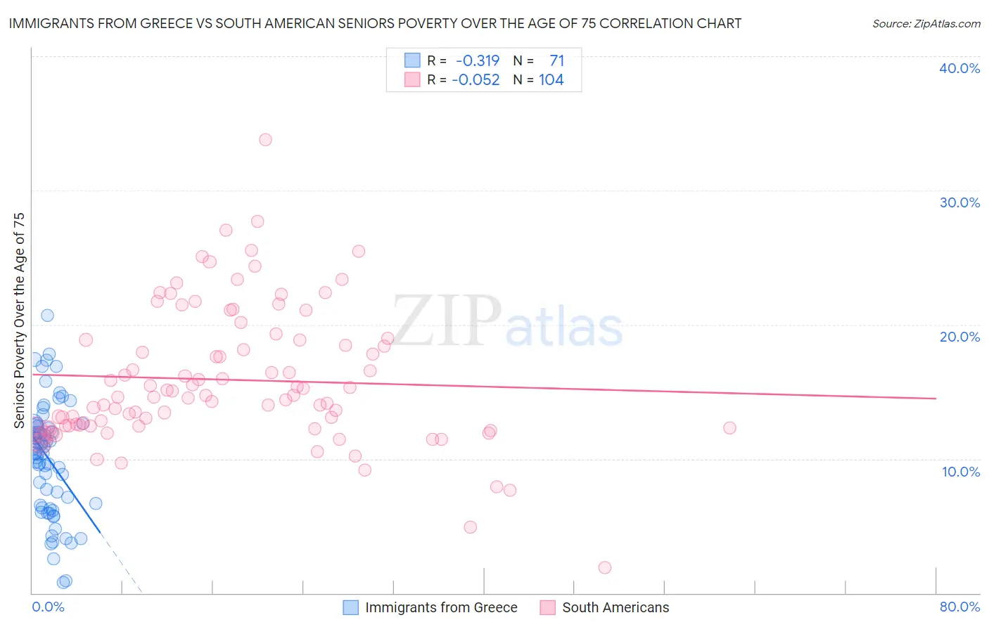 Immigrants from Greece vs South American Seniors Poverty Over the Age of 75