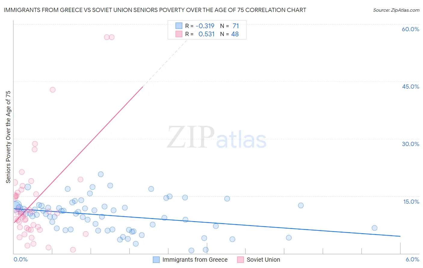 Immigrants from Greece vs Soviet Union Seniors Poverty Over the Age of 75