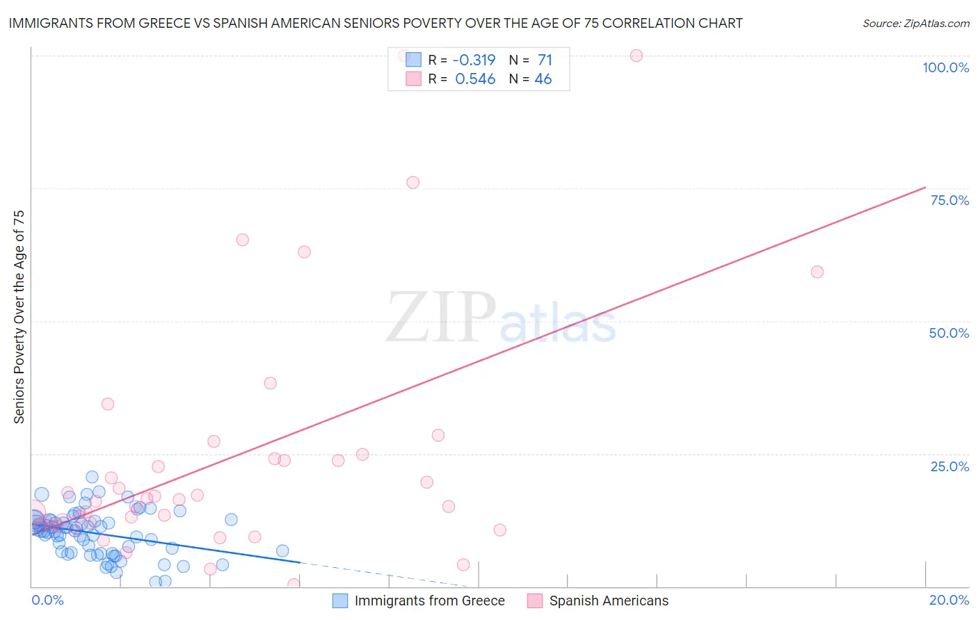 Immigrants from Greece vs Spanish American Seniors Poverty Over the Age of 75