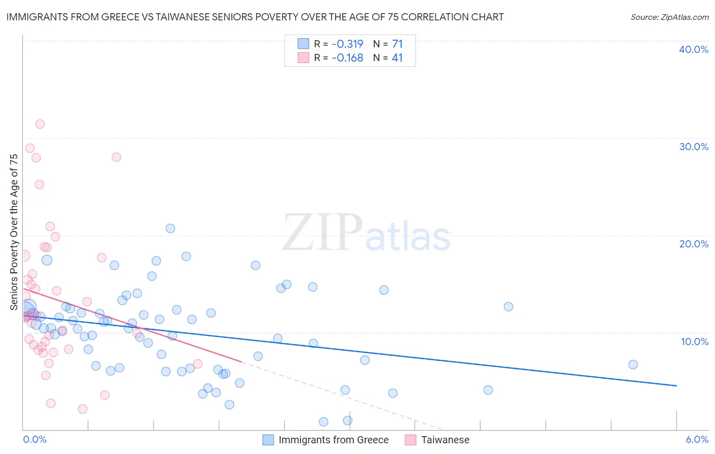 Immigrants from Greece vs Taiwanese Seniors Poverty Over the Age of 75