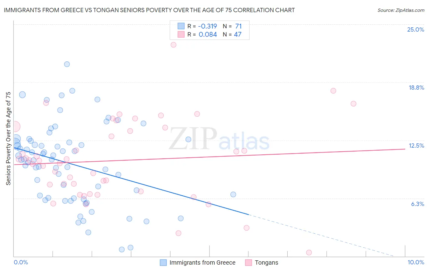 Immigrants from Greece vs Tongan Seniors Poverty Over the Age of 75
