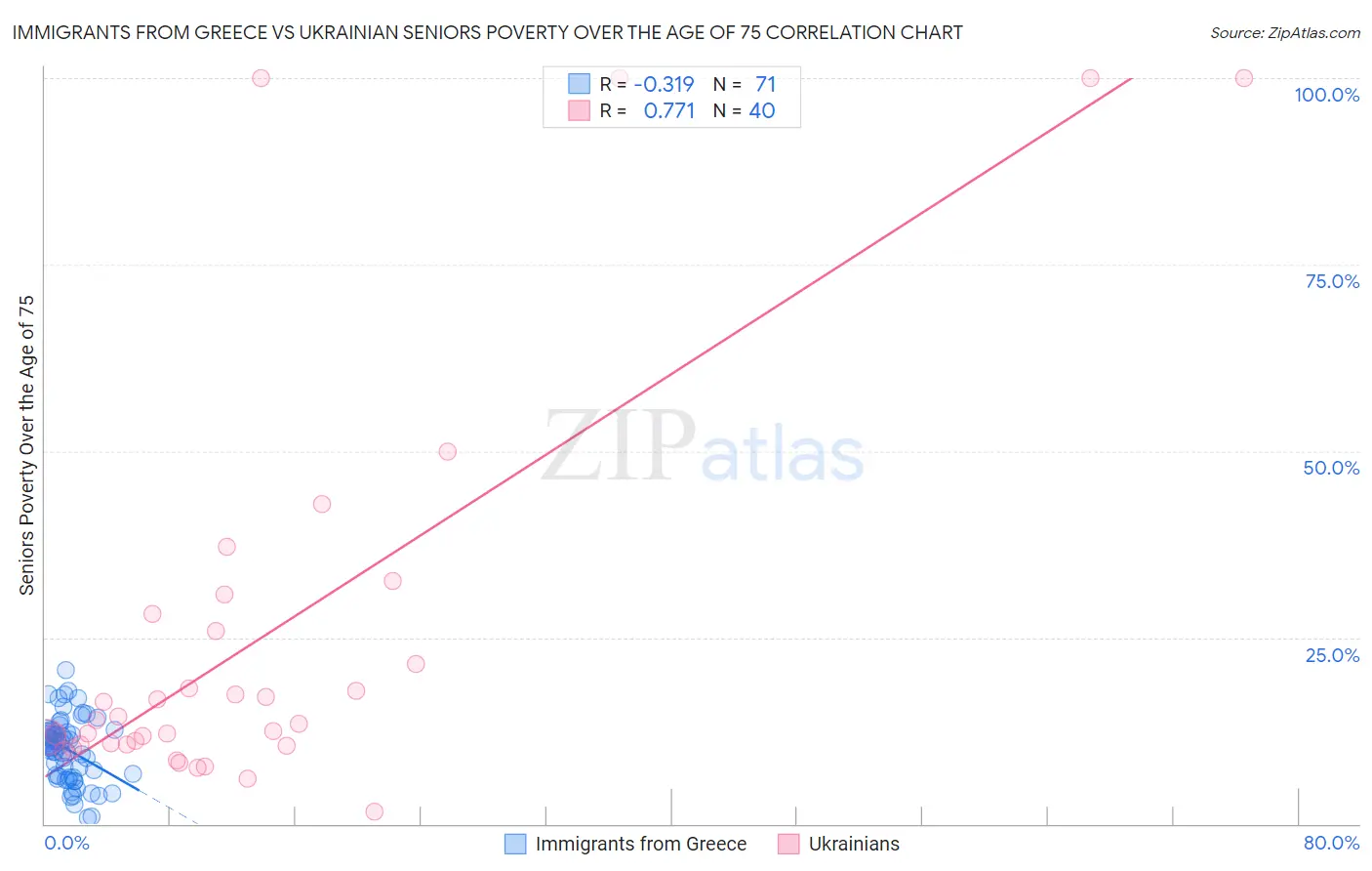 Immigrants from Greece vs Ukrainian Seniors Poverty Over the Age of 75