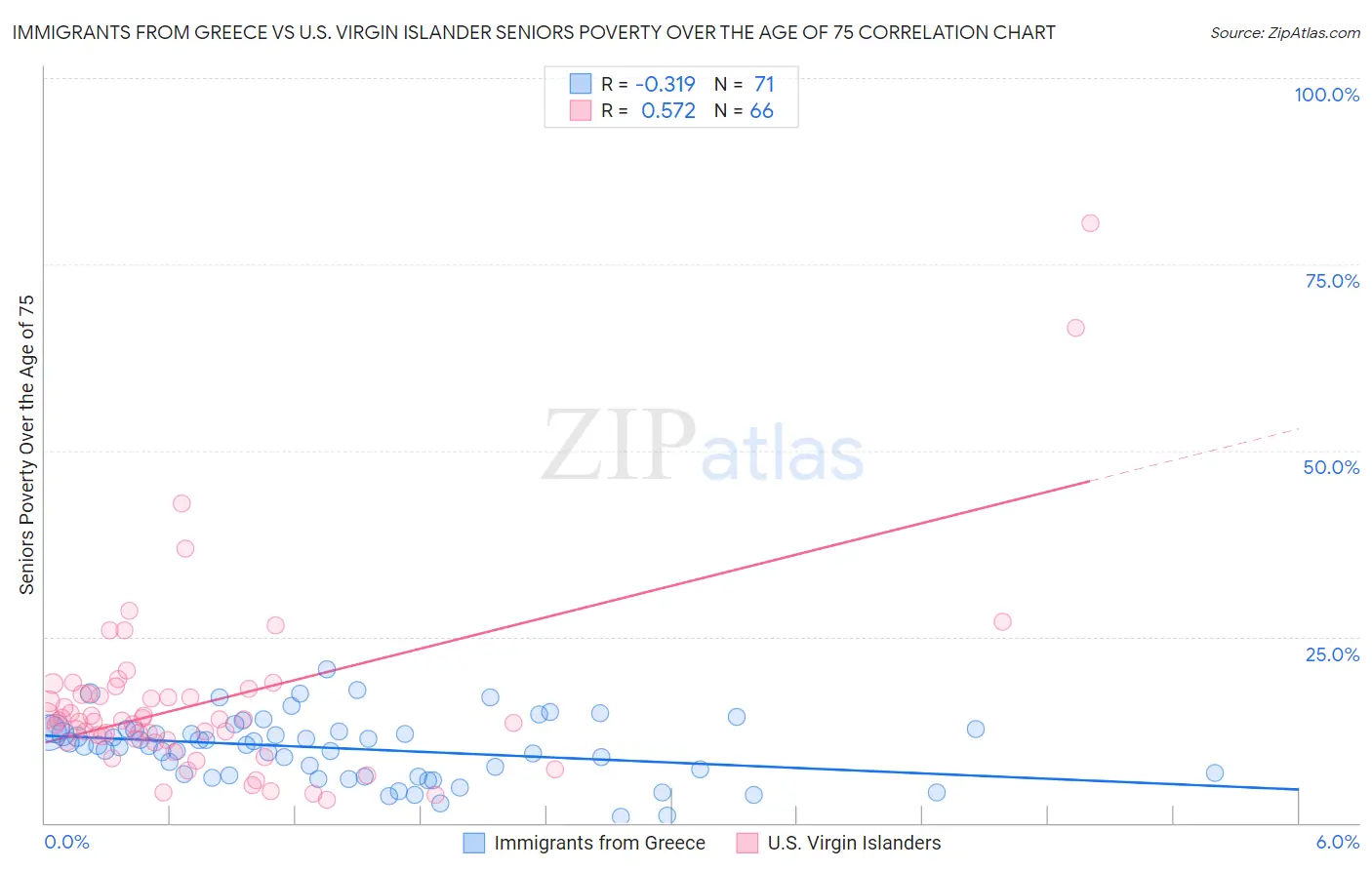 Immigrants from Greece vs U.S. Virgin Islander Seniors Poverty Over the Age of 75