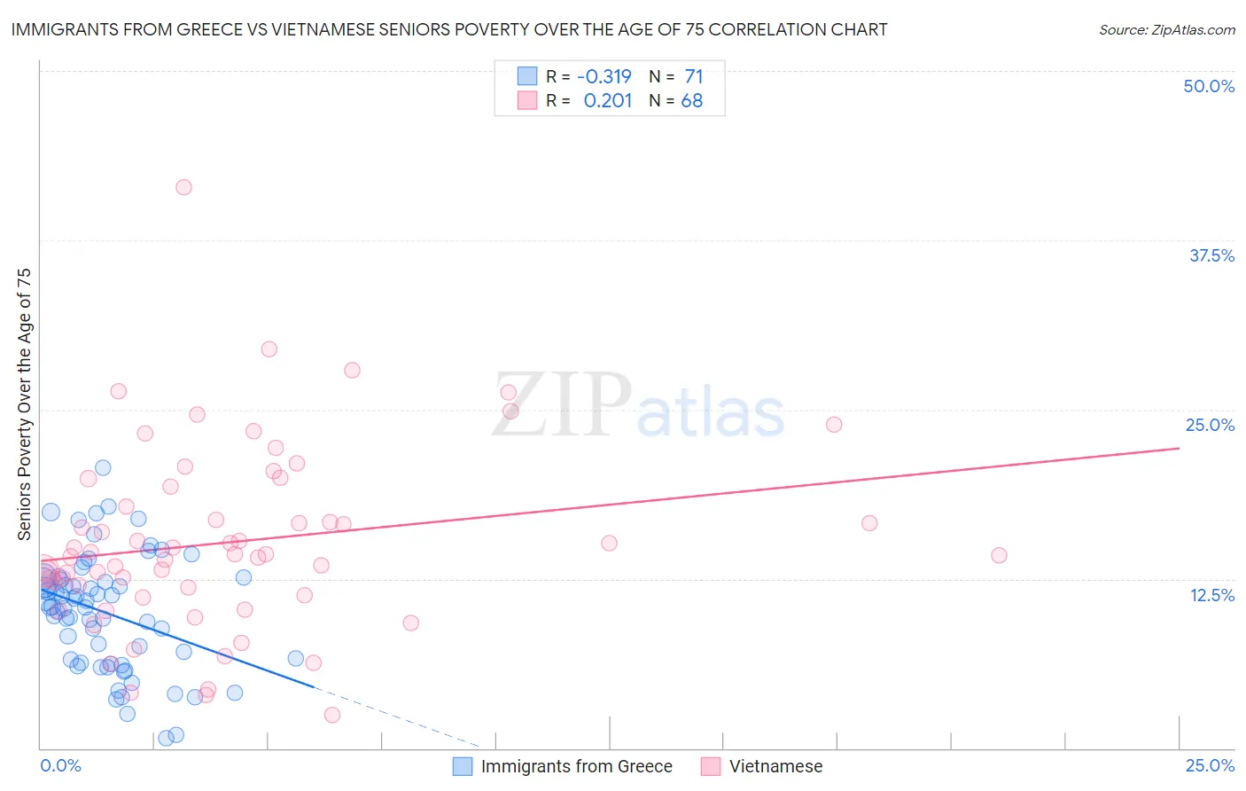 Immigrants from Greece vs Vietnamese Seniors Poverty Over the Age of 75