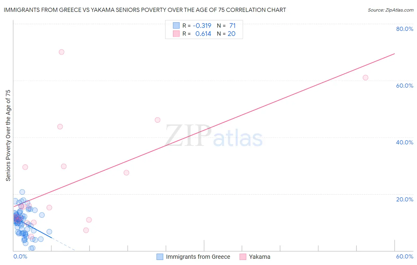 Immigrants from Greece vs Yakama Seniors Poverty Over the Age of 75