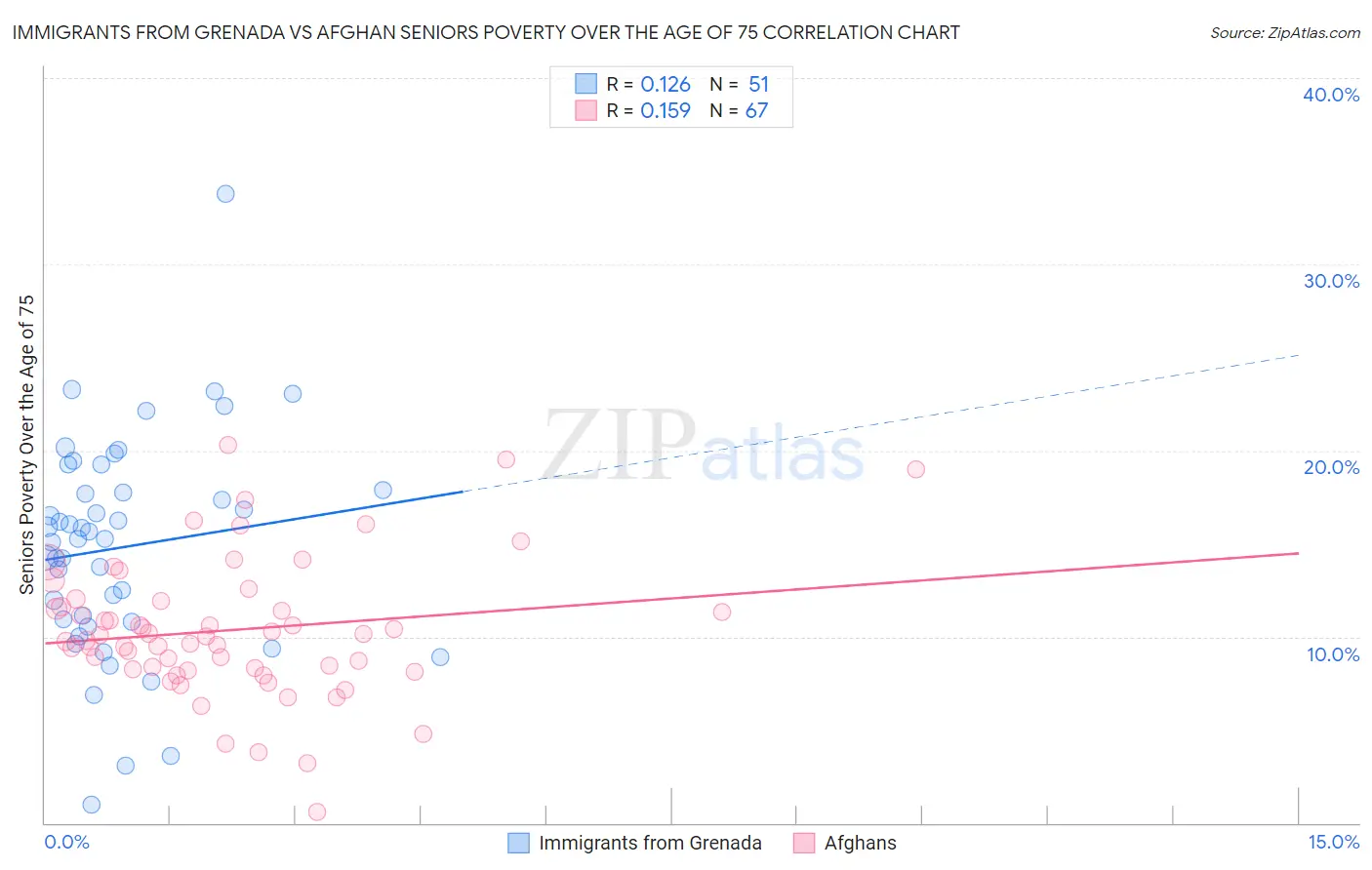 Immigrants from Grenada vs Afghan Seniors Poverty Over the Age of 75