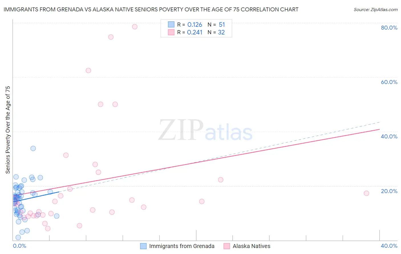 Immigrants from Grenada vs Alaska Native Seniors Poverty Over the Age of 75