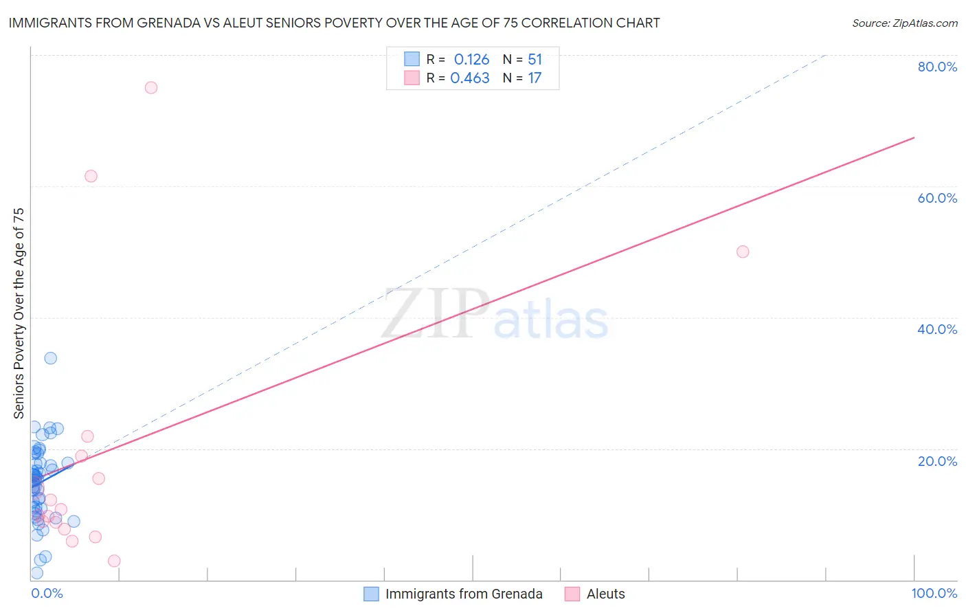 Immigrants from Grenada vs Aleut Seniors Poverty Over the Age of 75