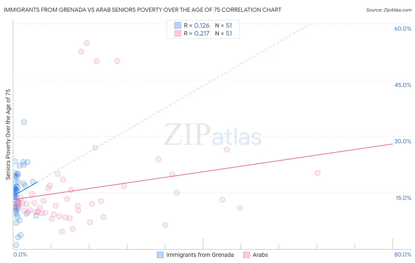 Immigrants from Grenada vs Arab Seniors Poverty Over the Age of 75