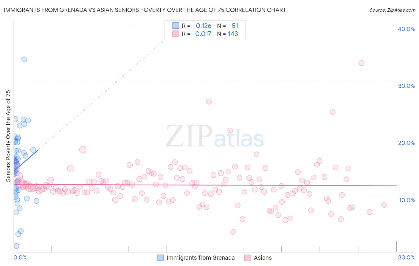 Immigrants from Grenada vs Asian Seniors Poverty Over the Age of 75