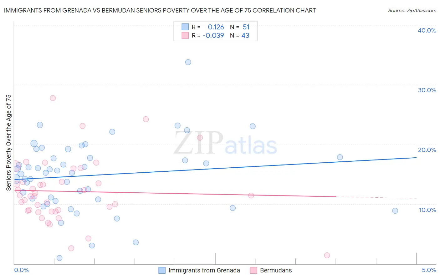 Immigrants from Grenada vs Bermudan Seniors Poverty Over the Age of 75