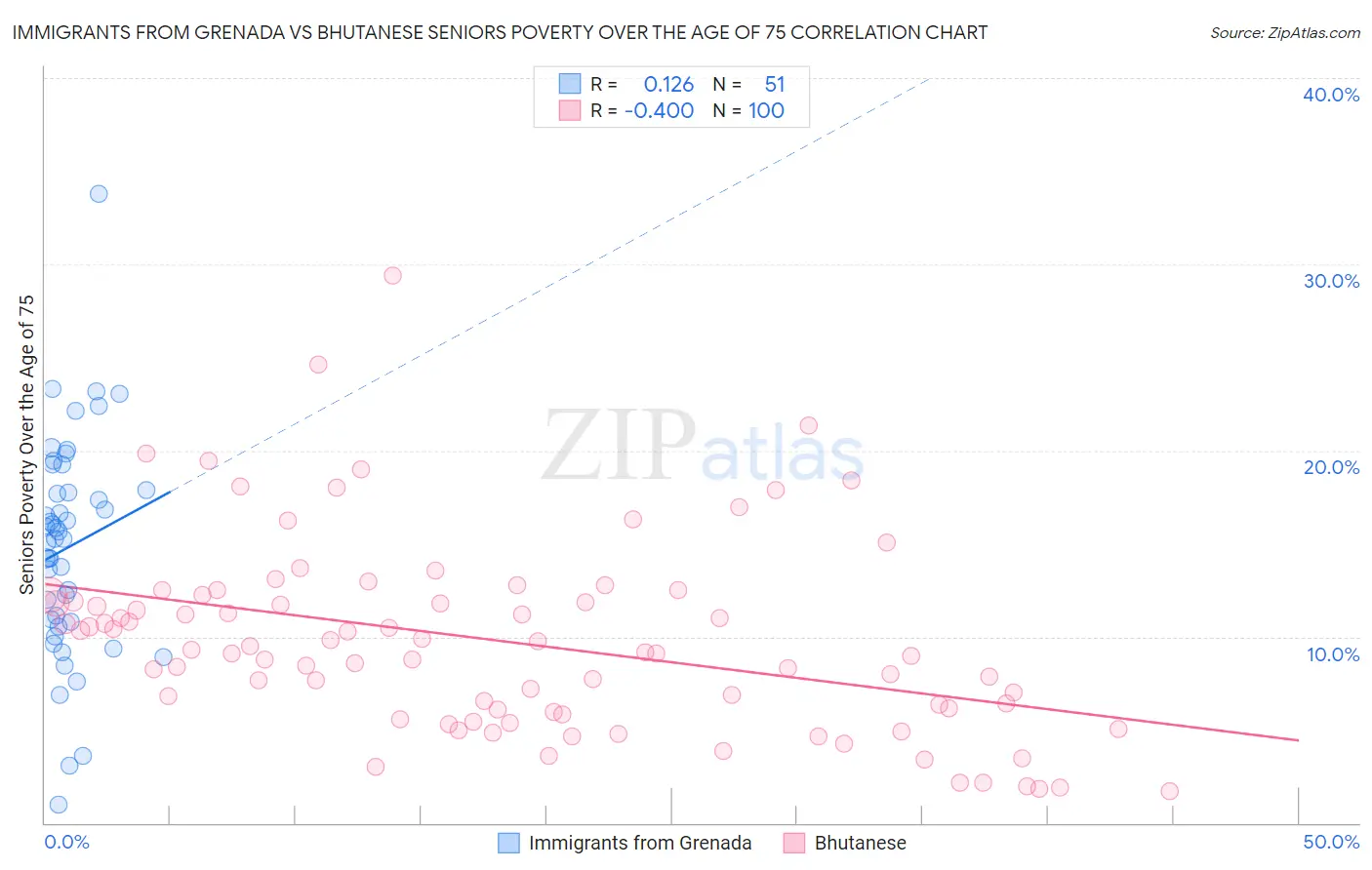 Immigrants from Grenada vs Bhutanese Seniors Poverty Over the Age of 75