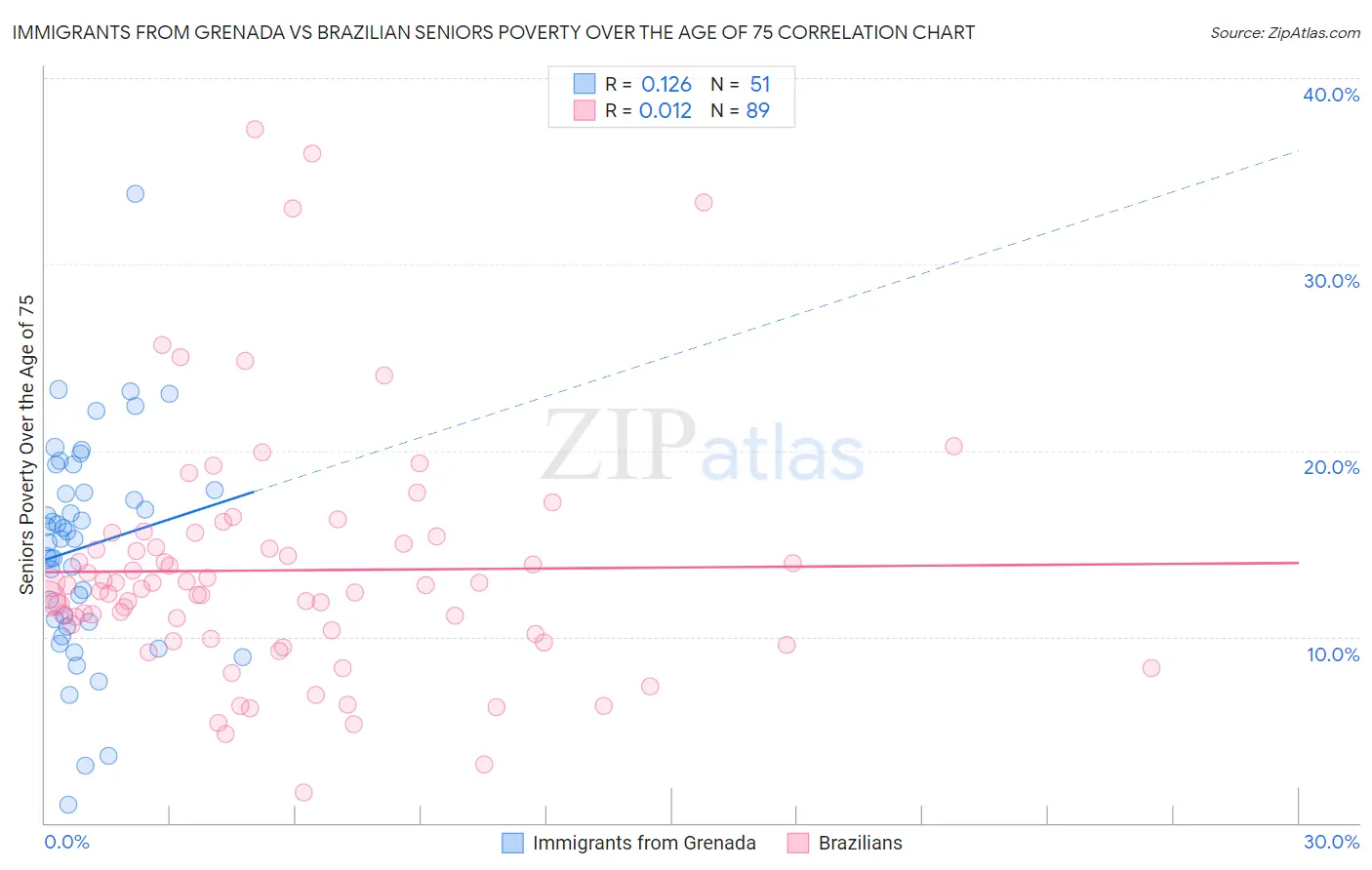 Immigrants from Grenada vs Brazilian Seniors Poverty Over the Age of 75