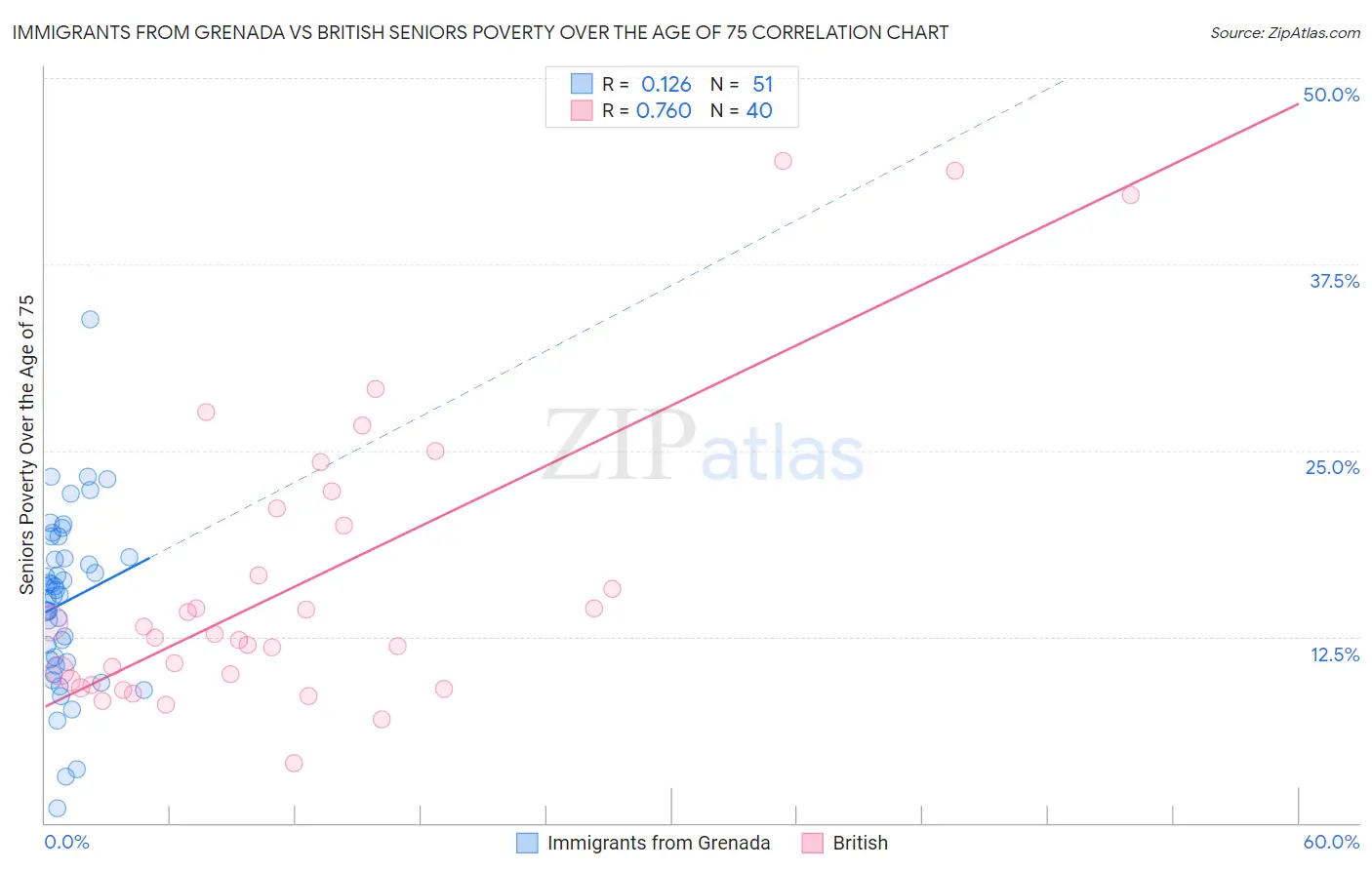 Immigrants from Grenada vs British Seniors Poverty Over the Age of 75