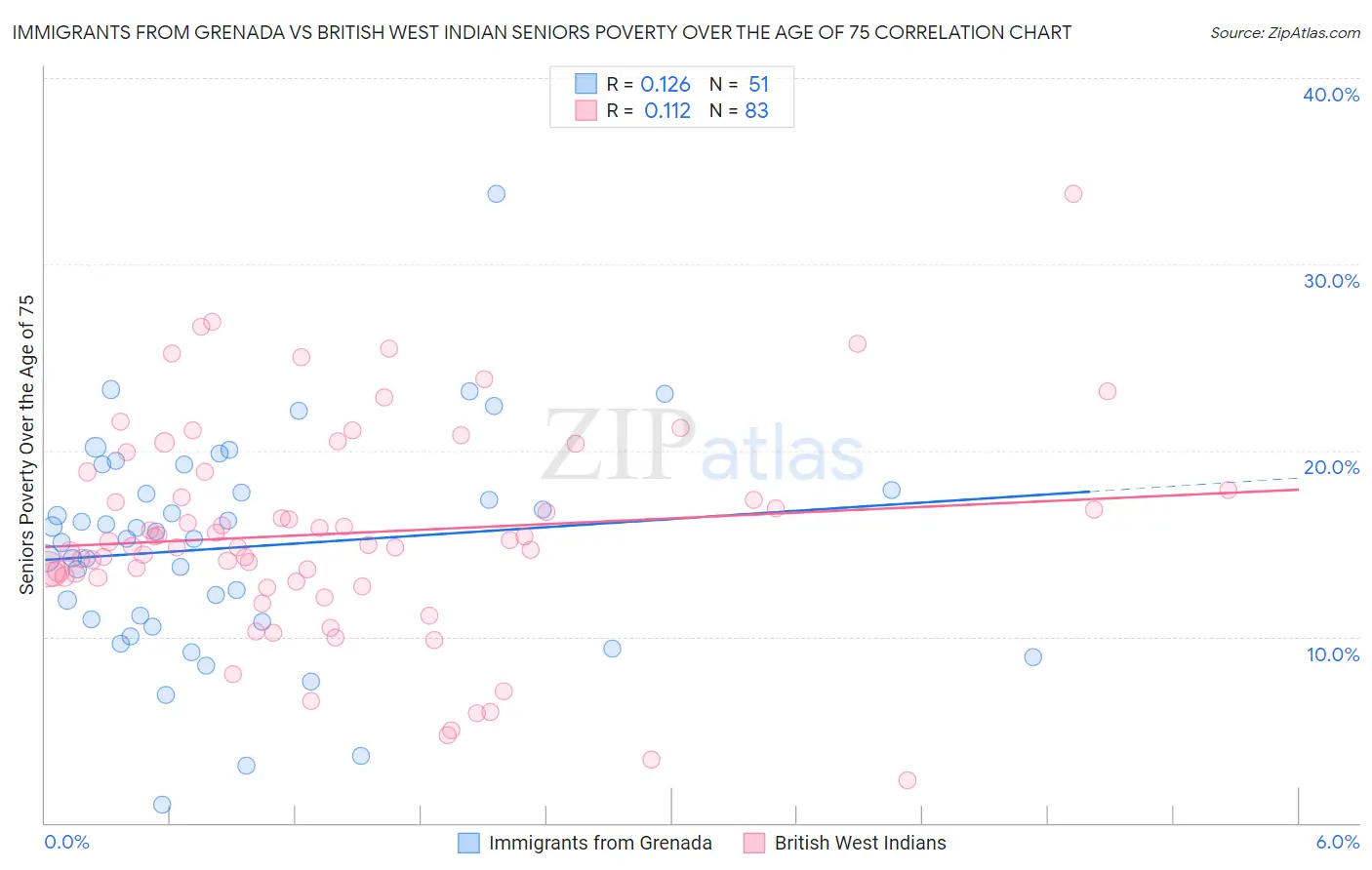 Immigrants from Grenada vs British West Indian Seniors Poverty Over the Age of 75