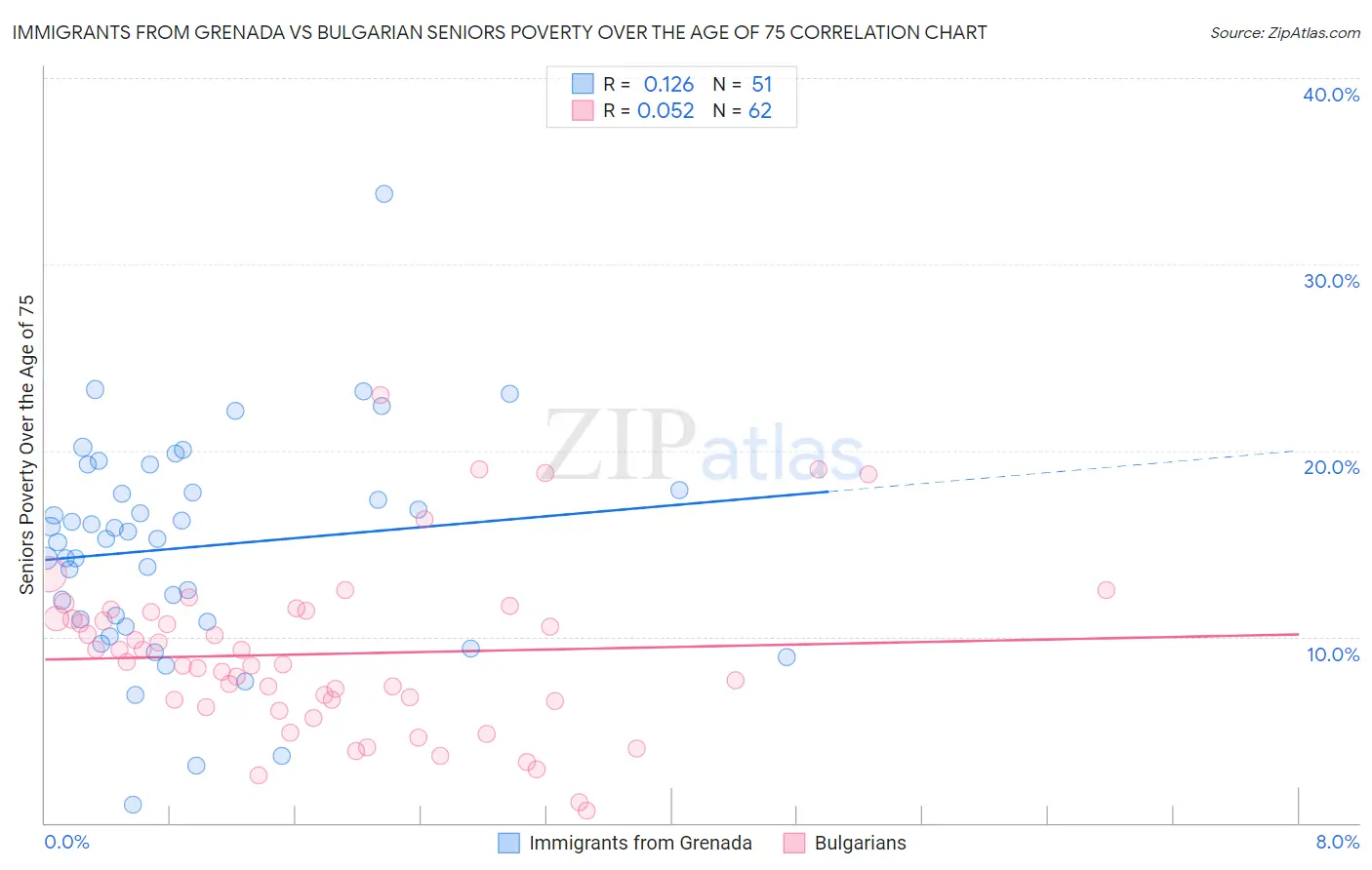 Immigrants from Grenada vs Bulgarian Seniors Poverty Over the Age of 75