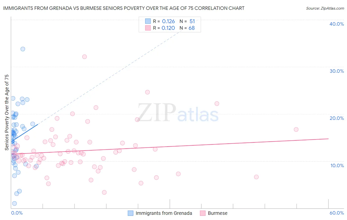 Immigrants from Grenada vs Burmese Seniors Poverty Over the Age of 75