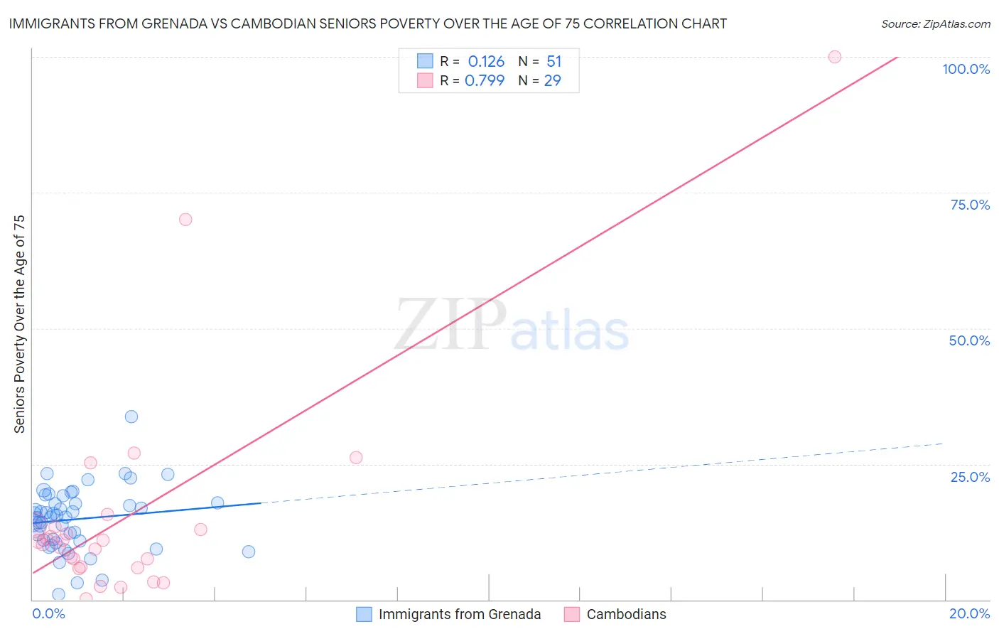 Immigrants from Grenada vs Cambodian Seniors Poverty Over the Age of 75