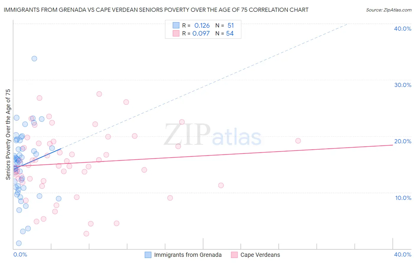 Immigrants from Grenada vs Cape Verdean Seniors Poverty Over the Age of 75