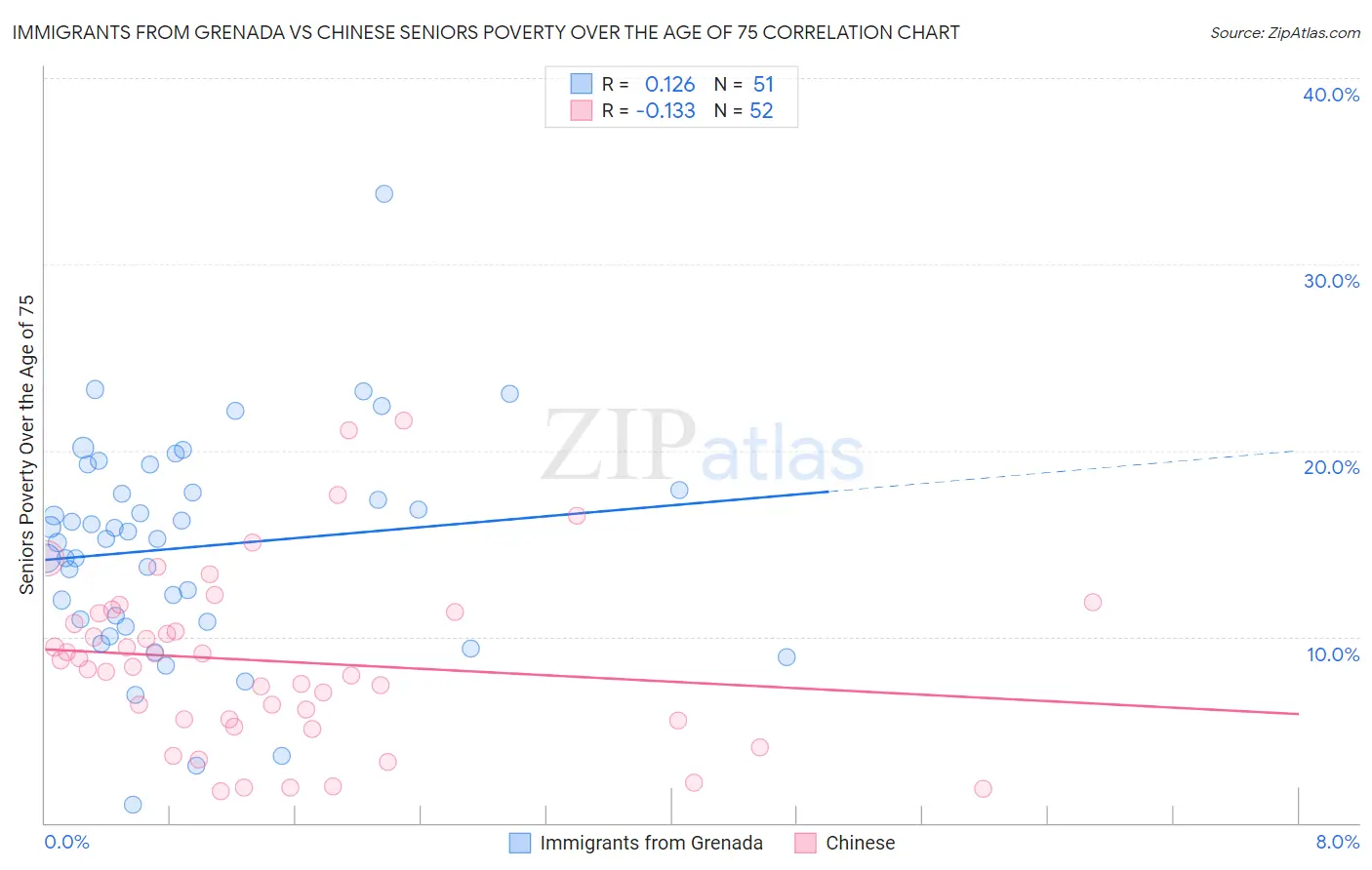 Immigrants from Grenada vs Chinese Seniors Poverty Over the Age of 75