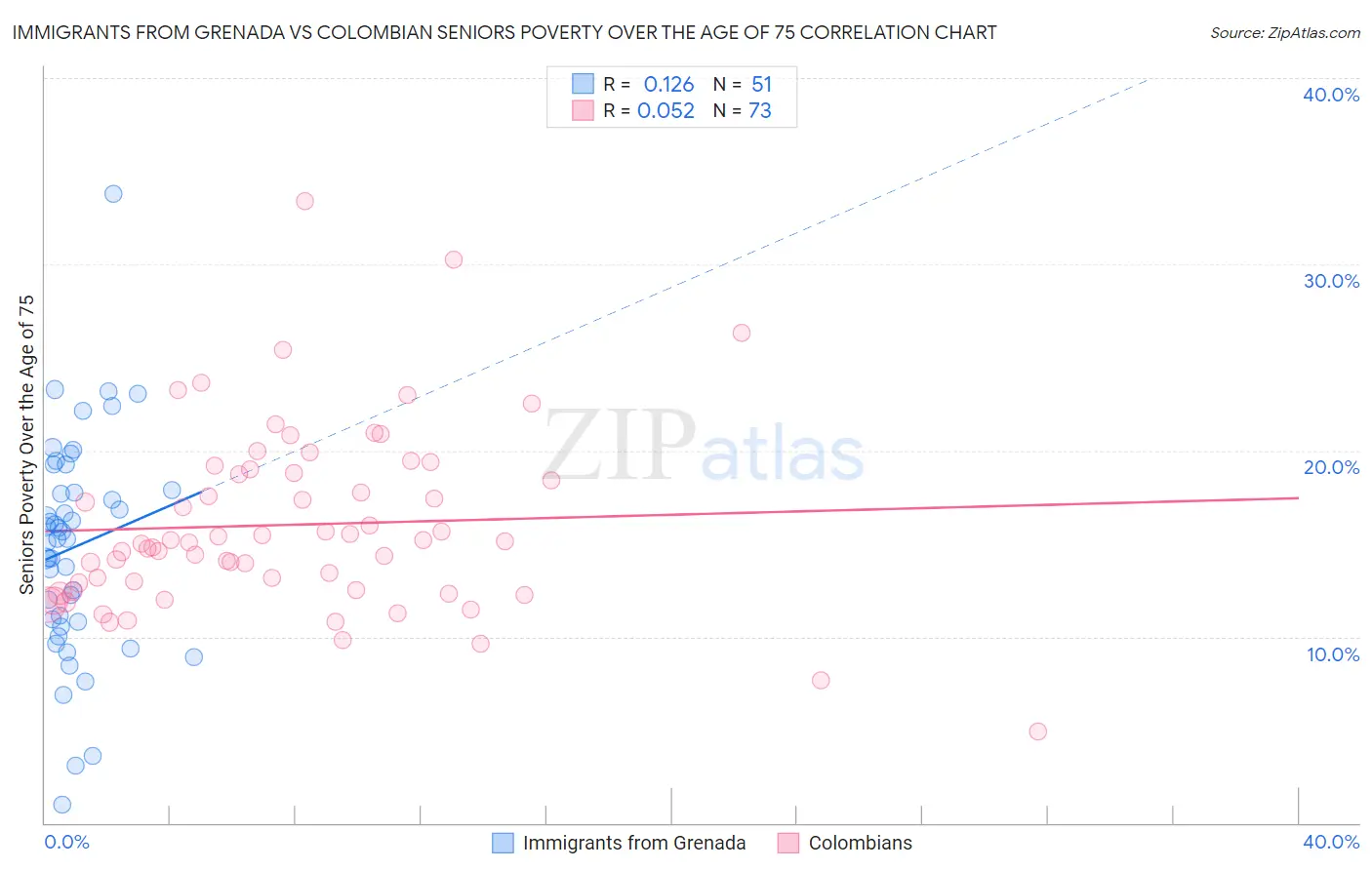 Immigrants from Grenada vs Colombian Seniors Poverty Over the Age of 75