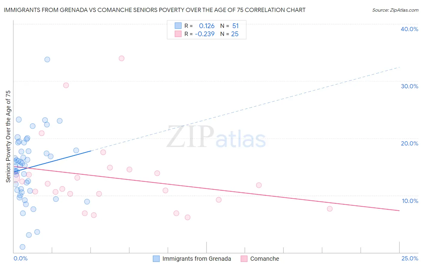 Immigrants from Grenada vs Comanche Seniors Poverty Over the Age of 75