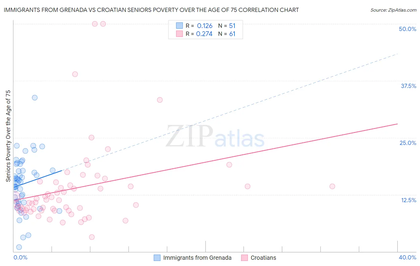 Immigrants from Grenada vs Croatian Seniors Poverty Over the Age of 75