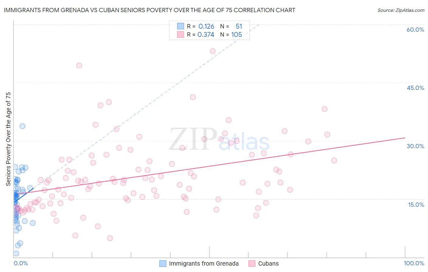 Immigrants from Grenada vs Cuban Seniors Poverty Over the Age of 75