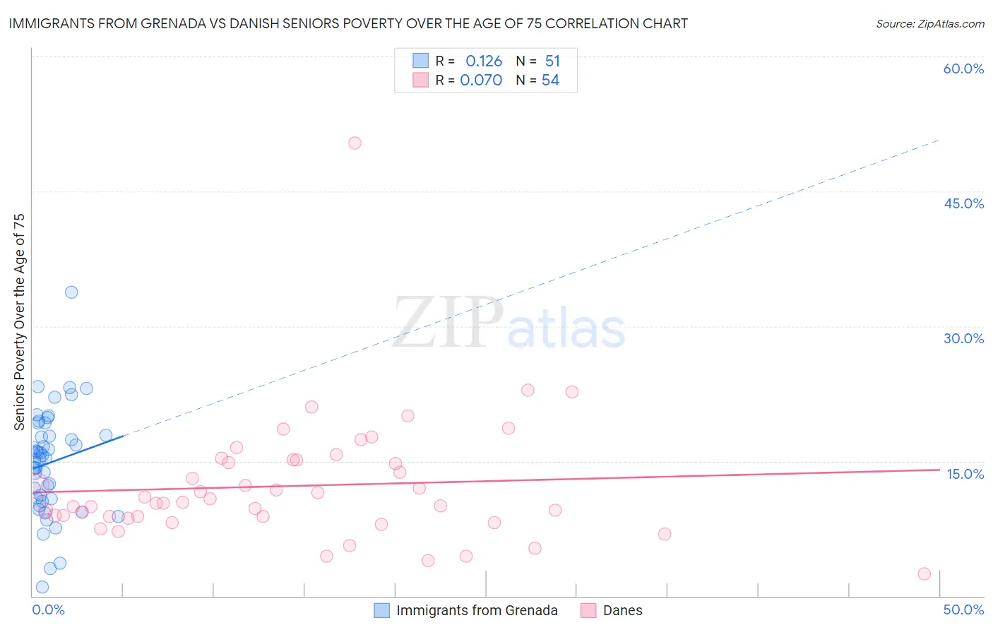 Immigrants from Grenada vs Danish Seniors Poverty Over the Age of 75