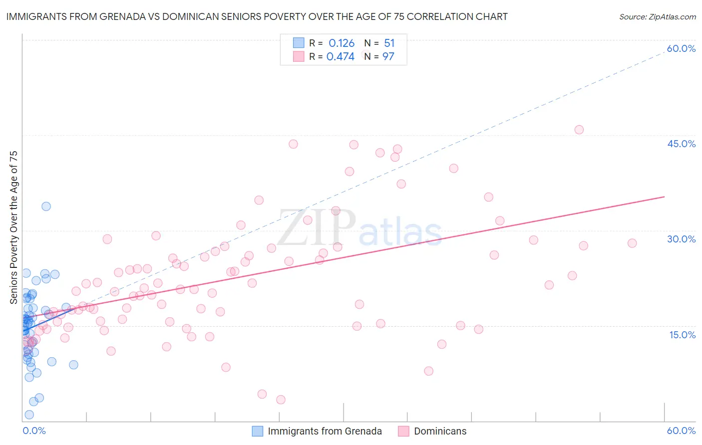 Immigrants from Grenada vs Dominican Seniors Poverty Over the Age of 75