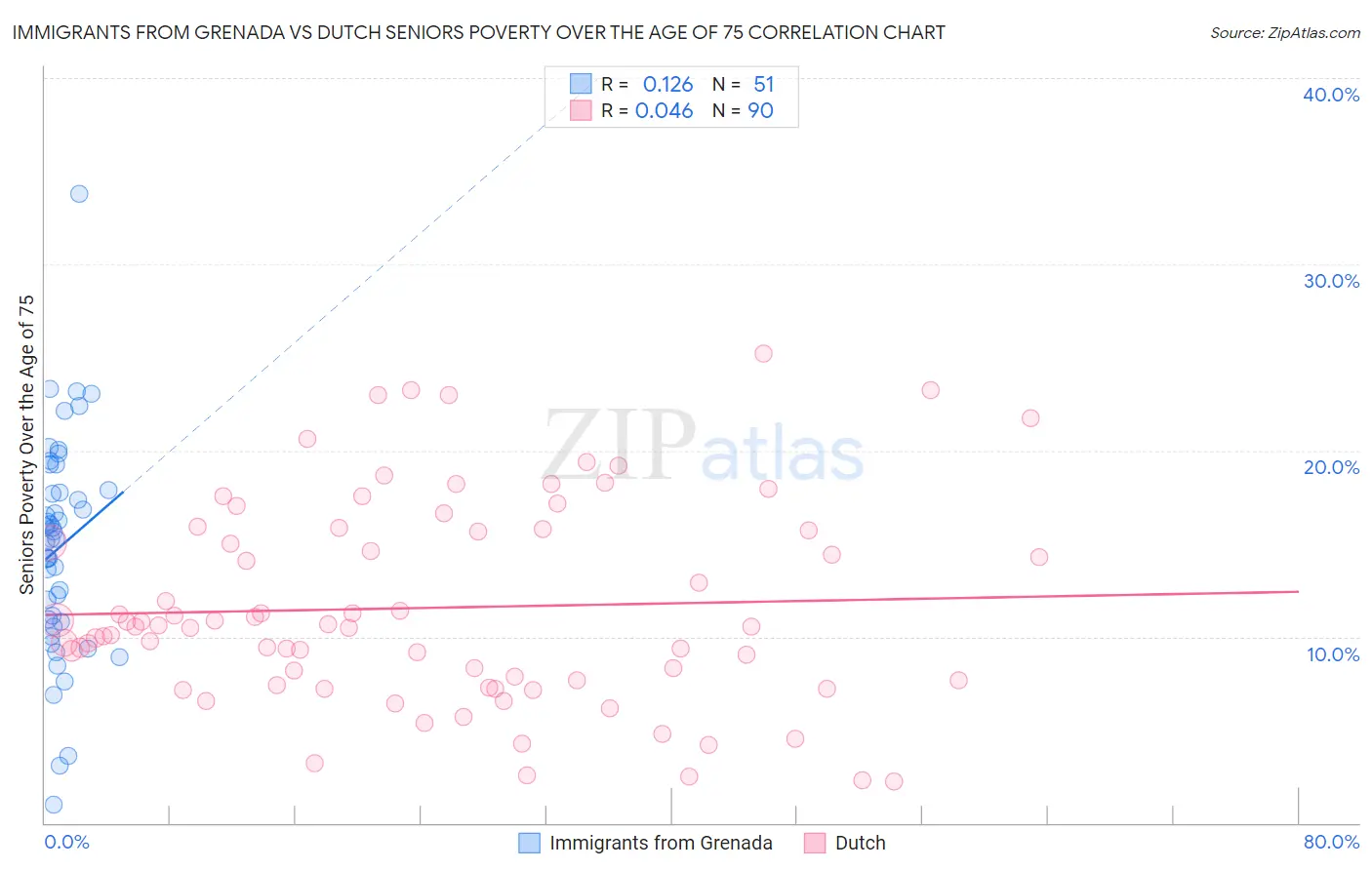 Immigrants from Grenada vs Dutch Seniors Poverty Over the Age of 75