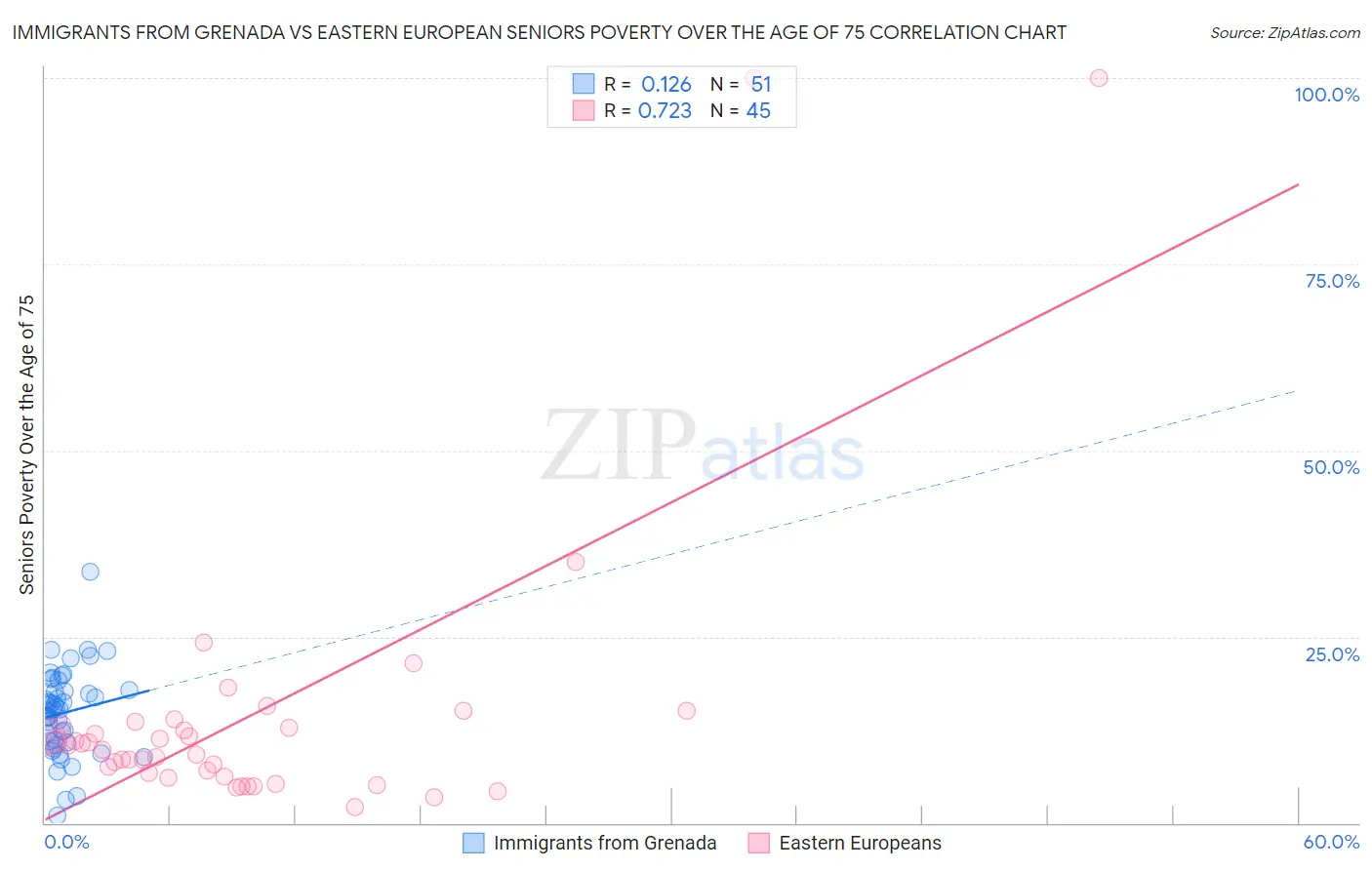 Immigrants from Grenada vs Eastern European Seniors Poverty Over the Age of 75