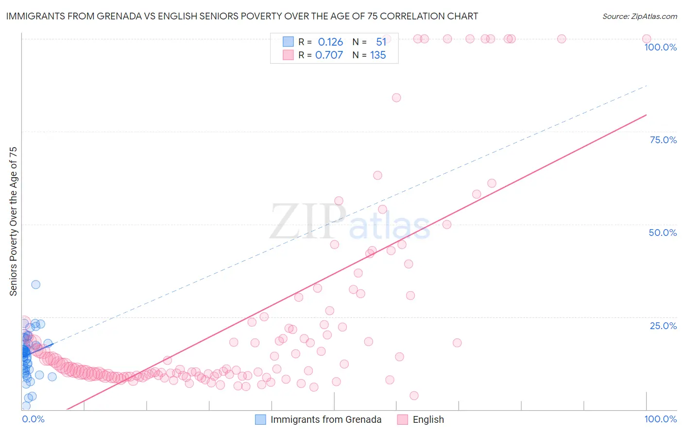 Immigrants from Grenada vs English Seniors Poverty Over the Age of 75