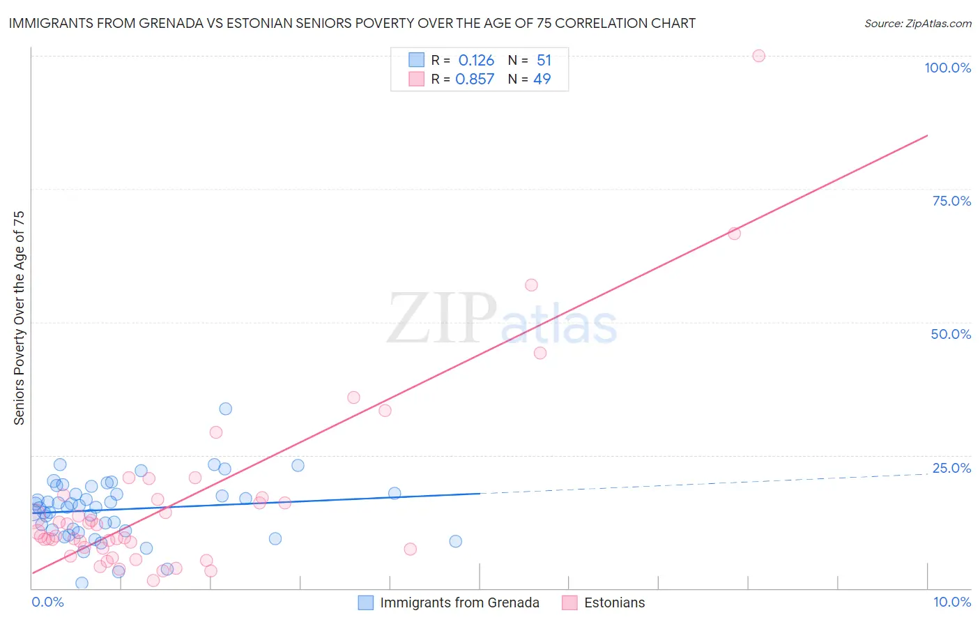 Immigrants from Grenada vs Estonian Seniors Poverty Over the Age of 75