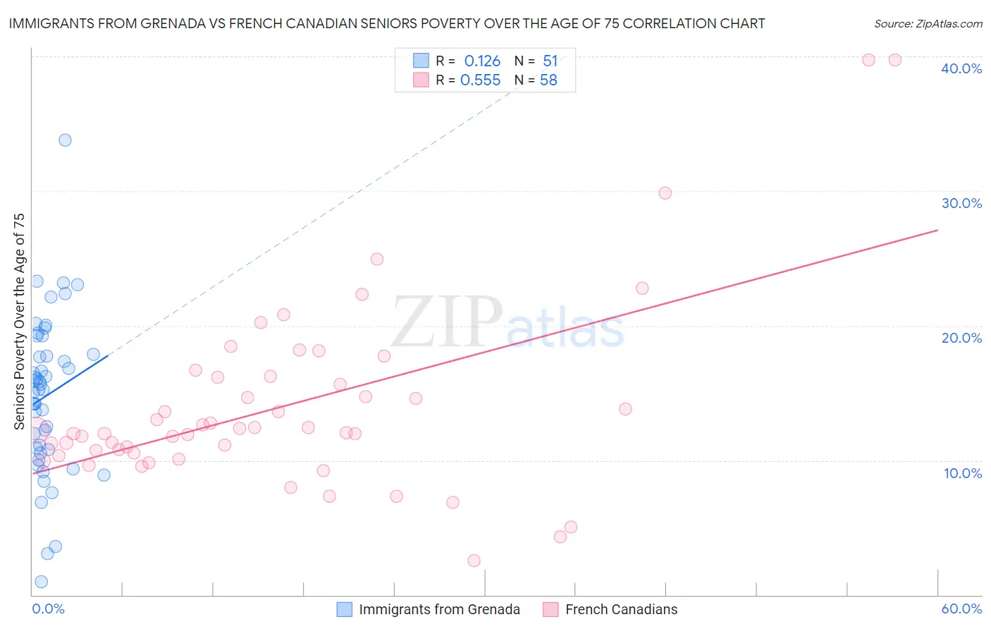 Immigrants from Grenada vs French Canadian Seniors Poverty Over the Age of 75