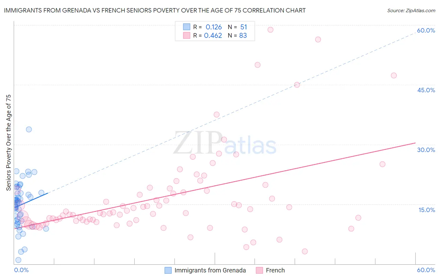 Immigrants from Grenada vs French Seniors Poverty Over the Age of 75