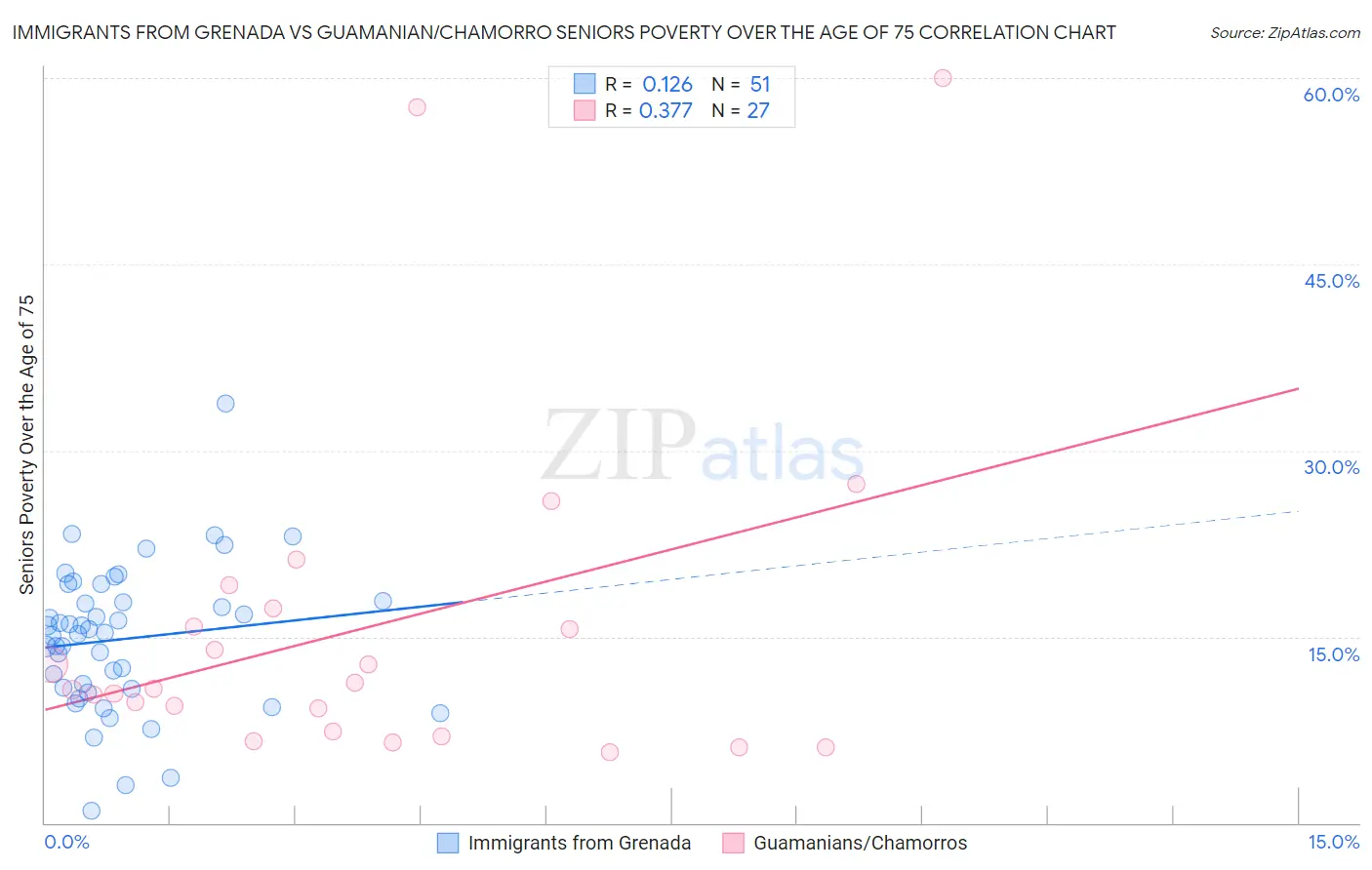 Immigrants from Grenada vs Guamanian/Chamorro Seniors Poverty Over the Age of 75