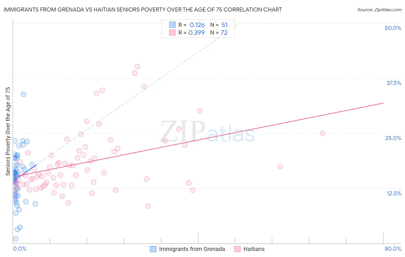 Immigrants from Grenada vs Haitian Seniors Poverty Over the Age of 75