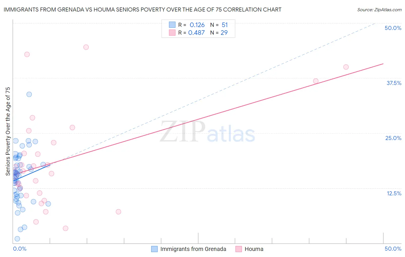 Immigrants from Grenada vs Houma Seniors Poverty Over the Age of 75